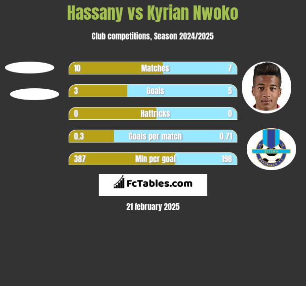 Hassany vs Kyrian Nwoko h2h player stats