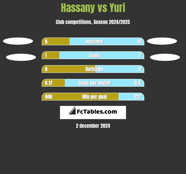 Hassany vs Yuri h2h player stats