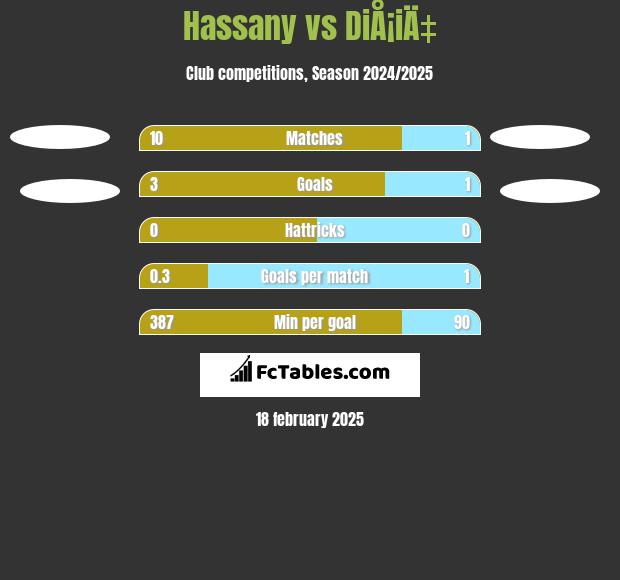 Hassany vs DiÅ¡iÄ‡ h2h player stats