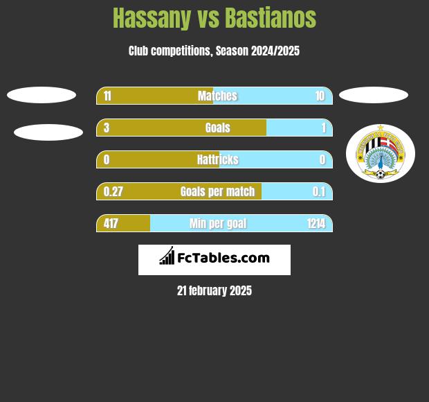 Hassany vs Bastianos h2h player stats