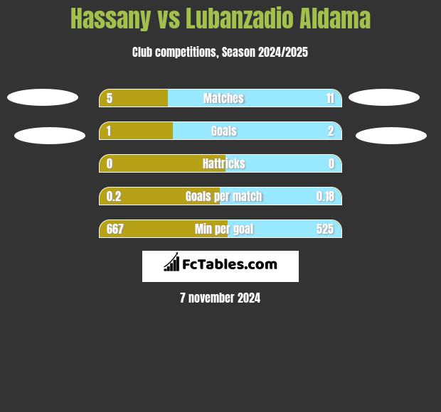 Hassany vs Lubanzadio Aldama h2h player stats