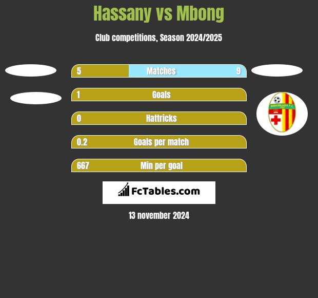 Hassany vs Mbong h2h player stats