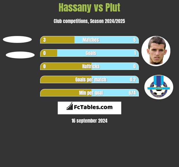 Hassany vs Plut h2h player stats