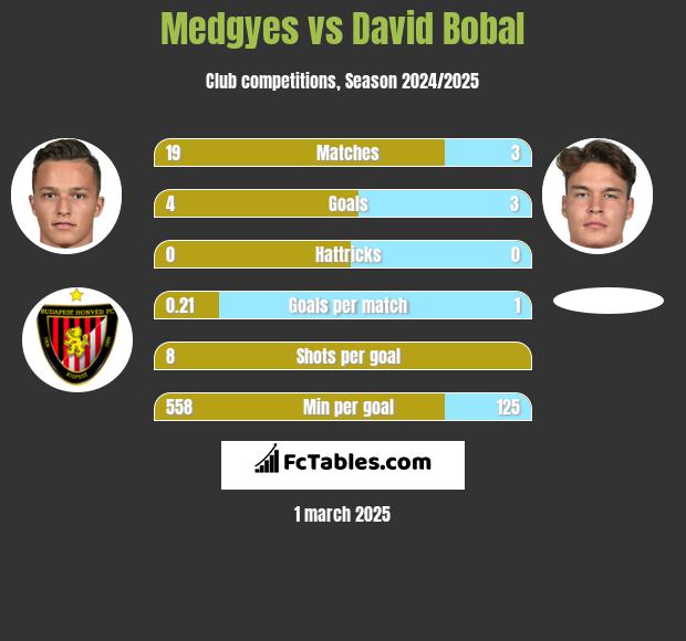 Medgyes vs David Bobal h2h player stats