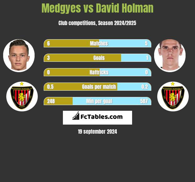 Medgyes vs David Holman h2h player stats