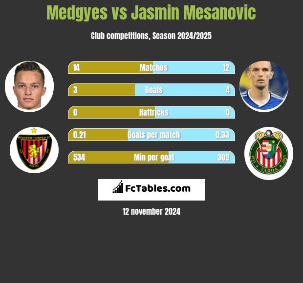 Medgyes vs Jasmin Mesanovic h2h player stats