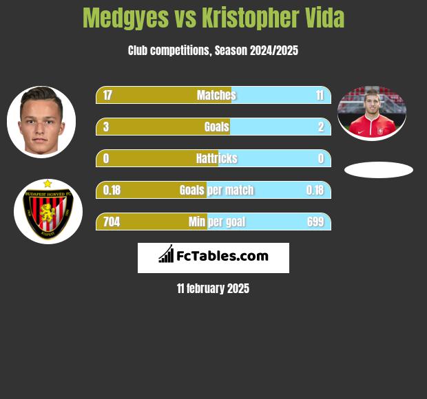 Medgyes vs Kristopher Vida h2h player stats