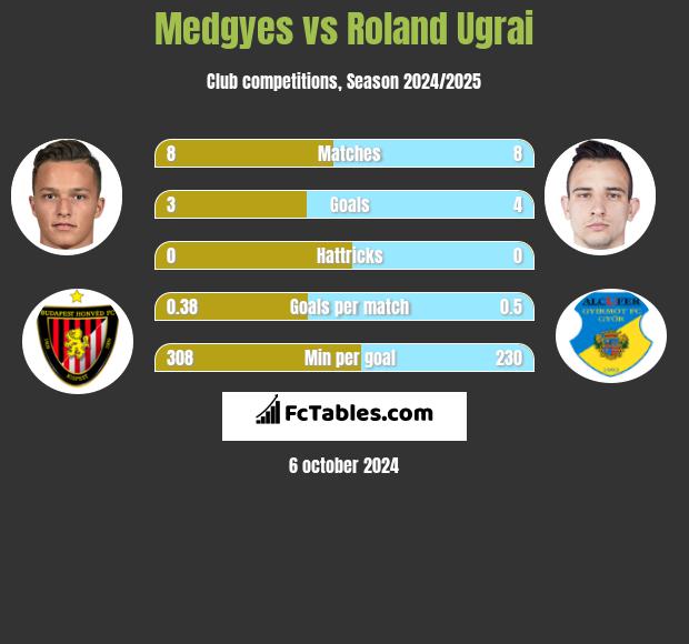 Medgyes vs Roland Ugrai h2h player stats