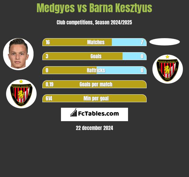 Medgyes vs Barna Kesztyus h2h player stats