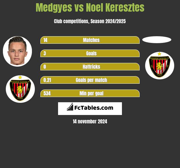 Medgyes vs Noel Keresztes h2h player stats