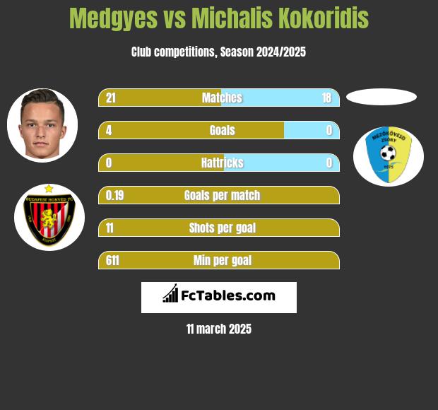 Medgyes vs Michalis Kokoridis h2h player stats