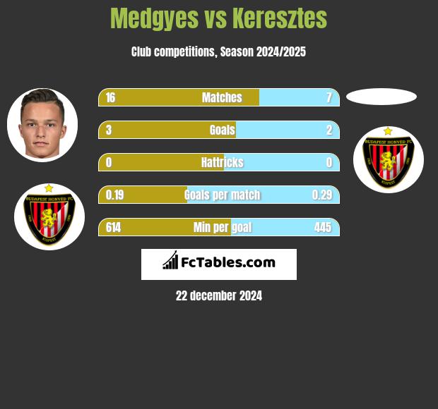 Medgyes vs Keresztes h2h player stats