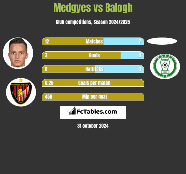 Medgyes vs Balogh h2h player stats