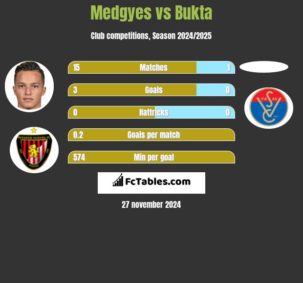 Medgyes vs Bukta h2h player stats