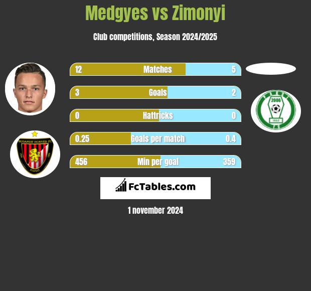 Medgyes vs Zimonyi h2h player stats