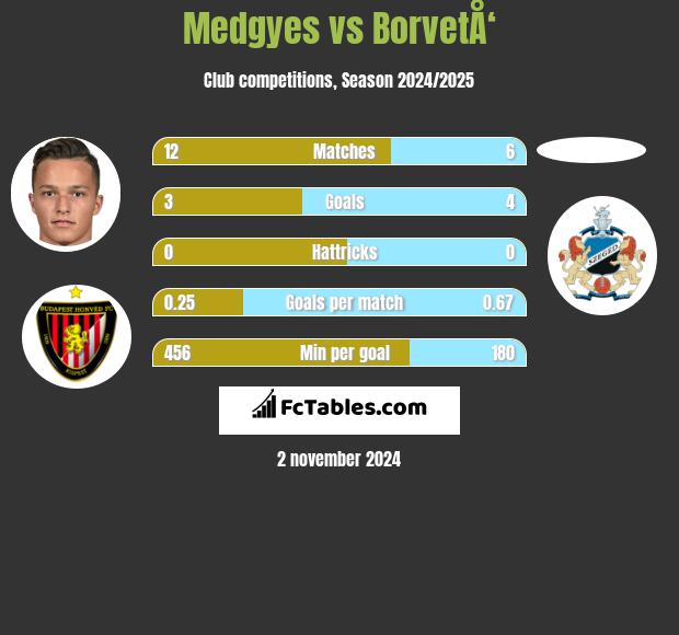 Medgyes vs BorvetÅ‘ h2h player stats