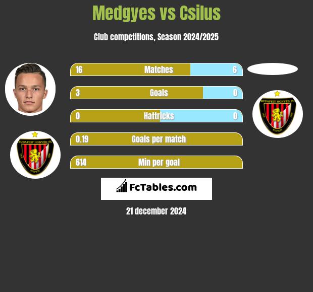 Medgyes vs Csilus h2h player stats