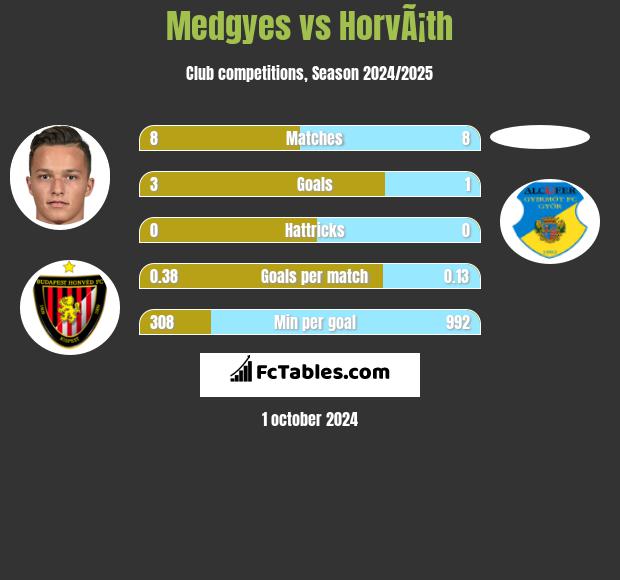 Medgyes vs HorvÃ¡th h2h player stats