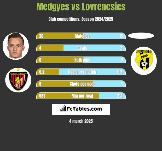 Medgyes vs Lovrencsics h2h player stats