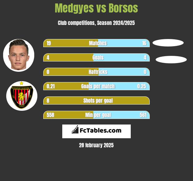 Medgyes vs Borsos h2h player stats