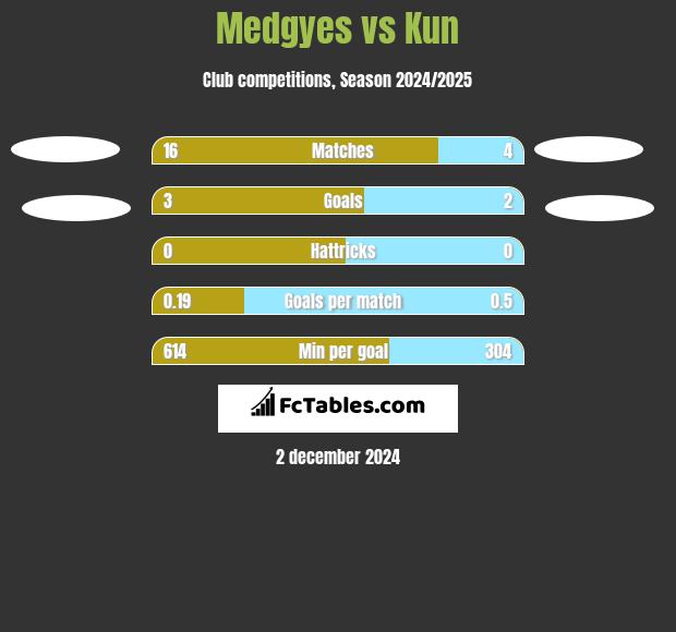 Medgyes vs Kun h2h player stats