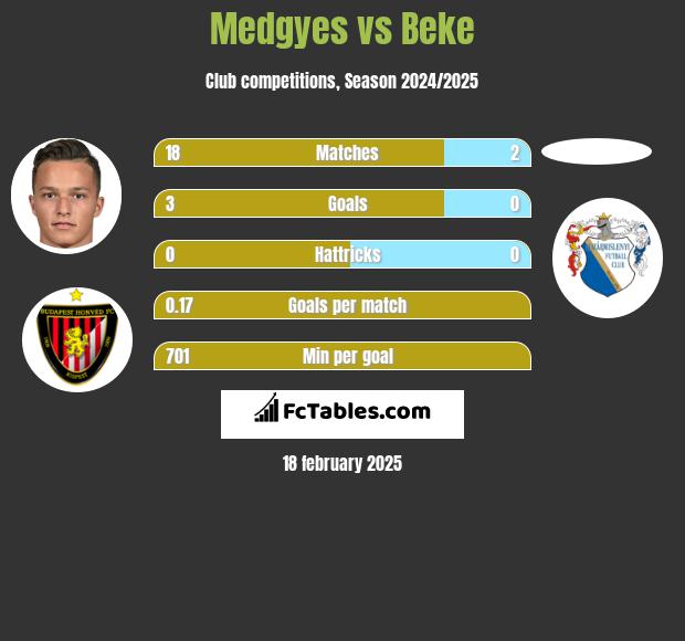 Medgyes vs Beke h2h player stats