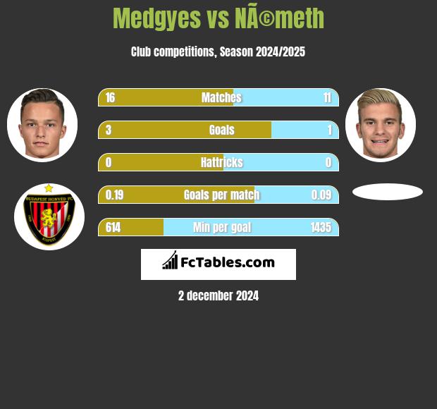 Medgyes vs NÃ©meth h2h player stats