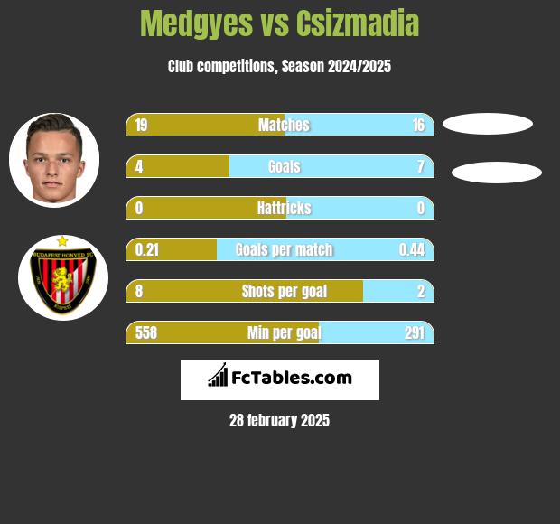 Medgyes vs Csizmadia h2h player stats