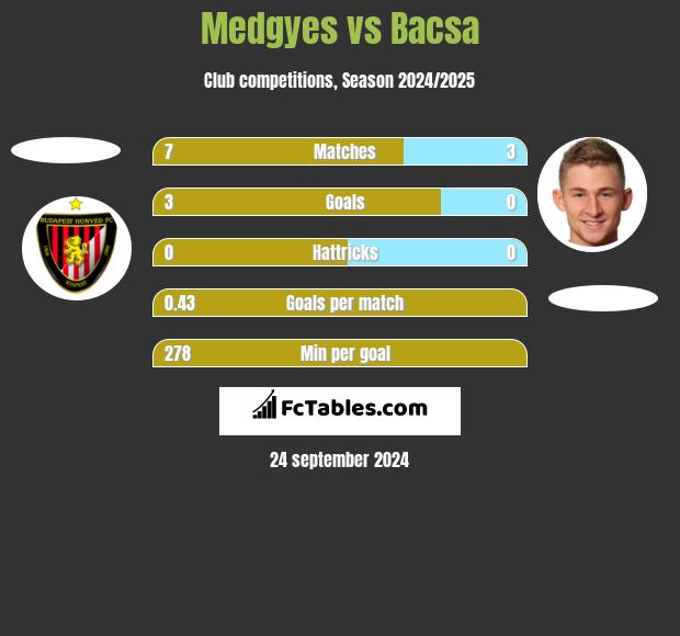 Medgyes vs Bacsa h2h player stats