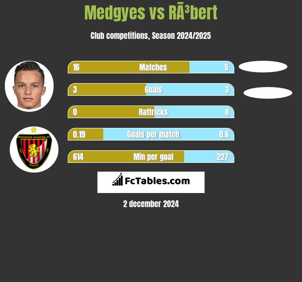 Medgyes vs RÃ³bert h2h player stats