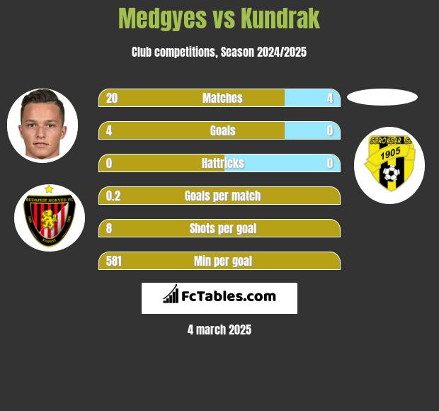 Medgyes vs Kundrak h2h player stats