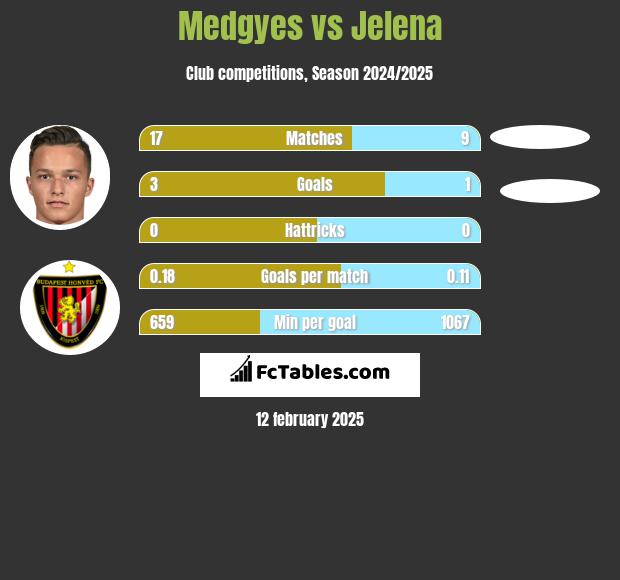 Medgyes vs Jelena h2h player stats