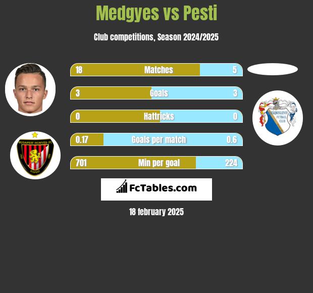 Medgyes vs Pesti h2h player stats