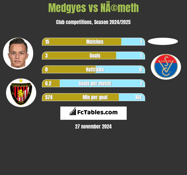 Medgyes vs NÃ©meth h2h player stats