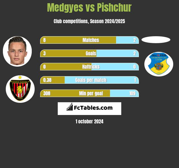 Medgyes vs Pishchur h2h player stats