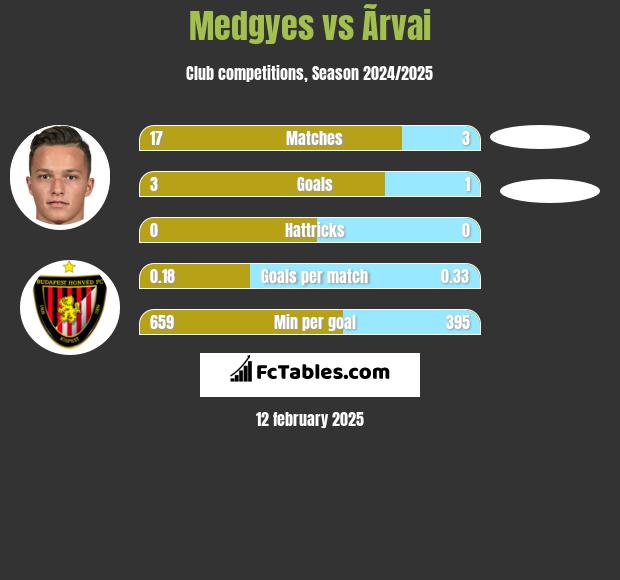 Medgyes vs Ãrvai h2h player stats