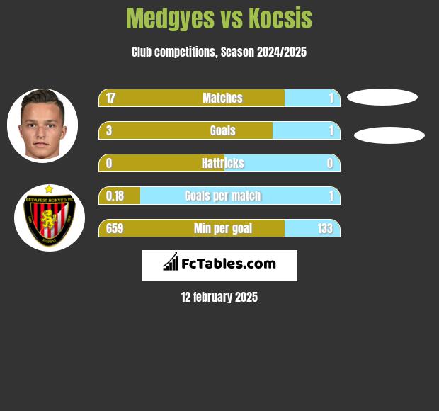 Medgyes vs Kocsis h2h player stats