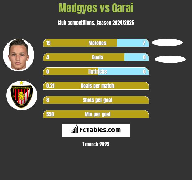 Medgyes vs Garai h2h player stats