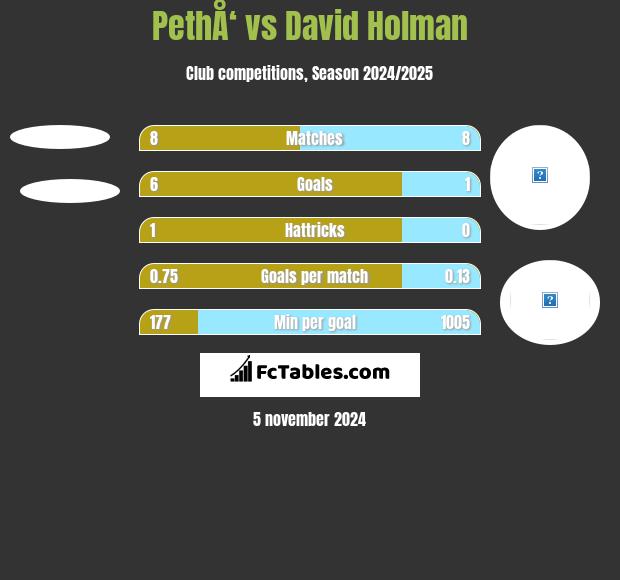 PethÅ‘ vs David Holman h2h player stats