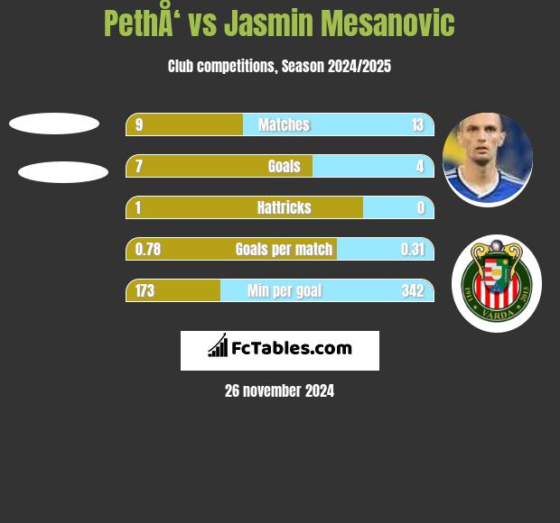 PethÅ‘ vs Jasmin Mesanovic h2h player stats