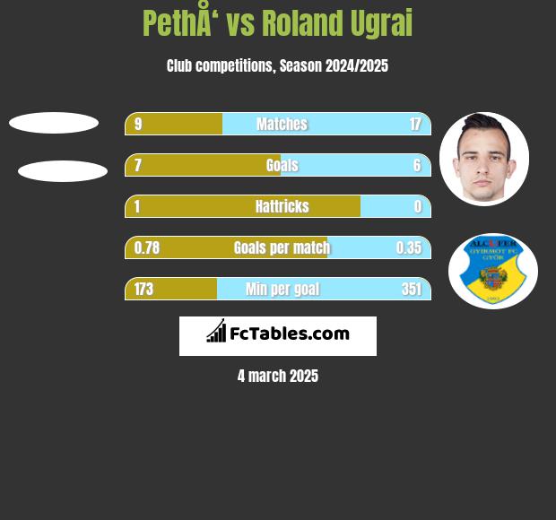 PethÅ‘ vs Roland Ugrai h2h player stats