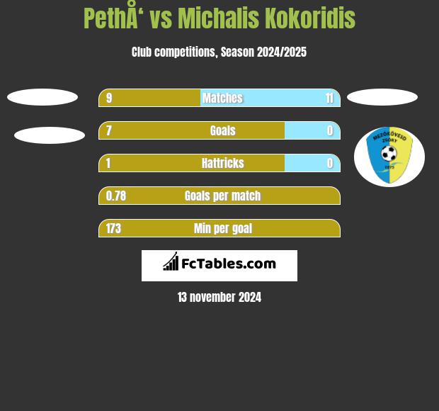 PethÅ‘ vs Michalis Kokoridis h2h player stats