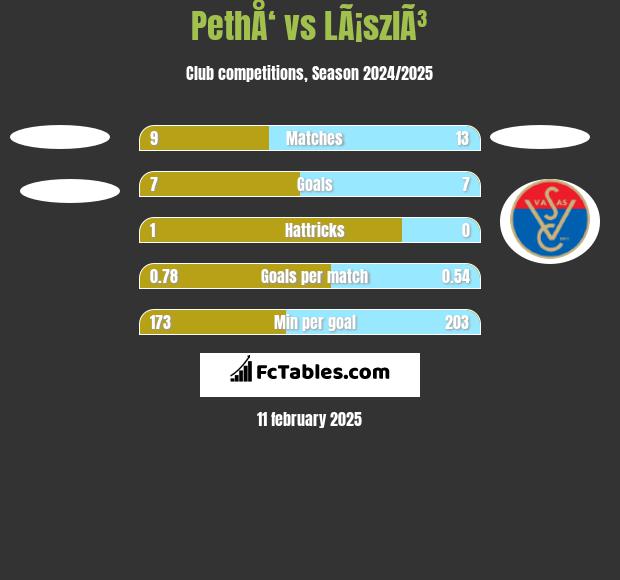 PethÅ‘ vs LÃ¡szlÃ³ h2h player stats