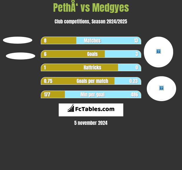 PethÅ‘ vs Medgyes h2h player stats