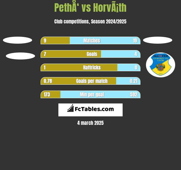 PethÅ‘ vs HorvÃ¡th h2h player stats