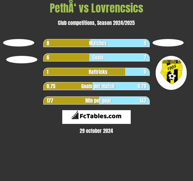 PethÅ‘ vs Lovrencsics h2h player stats