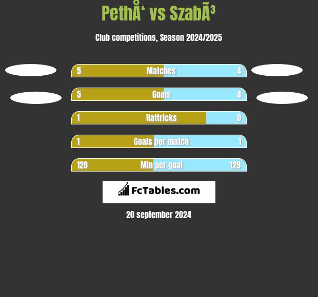 PethÅ‘ vs SzabÃ³ h2h player stats