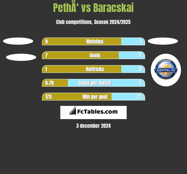 PethÅ‘ vs Baracskai h2h player stats