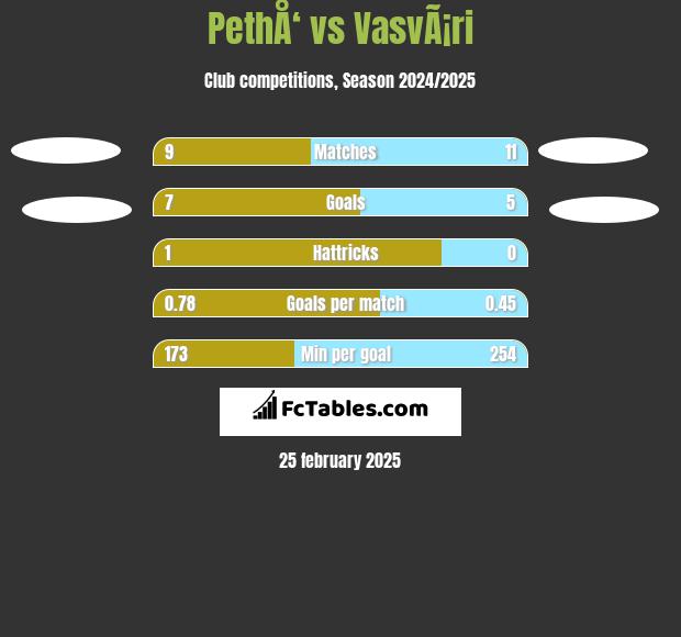 PethÅ‘ vs VasvÃ¡ri h2h player stats