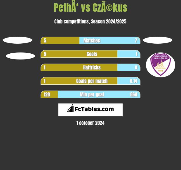 PethÅ‘ vs CzÃ©kus h2h player stats